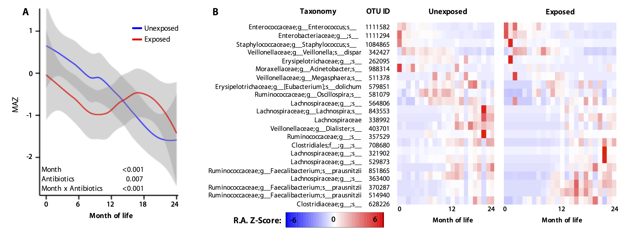 Modeling gut microbiome maturation during infancy and childhood.